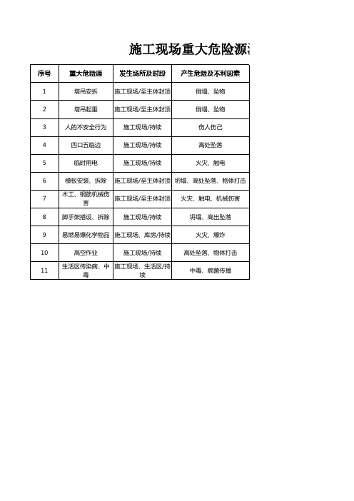 重大危险源清单公示牌