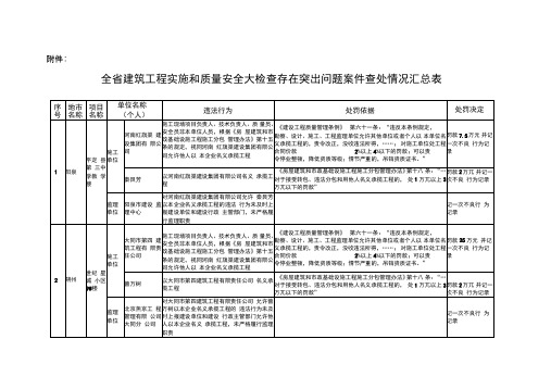 全建筑工程实施和质量安全大检查存在突出问题案件查处情况汇总表