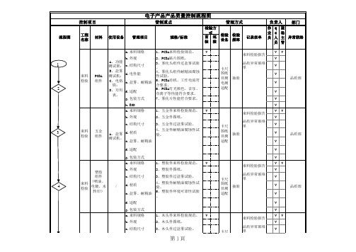 电子产品产品质量控制流程图v1.0