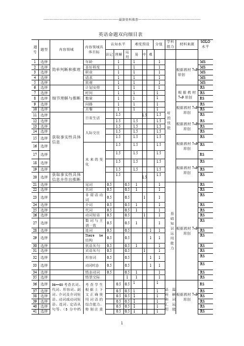 英语命题双向细目表精编版