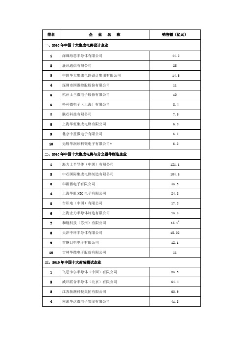 2010年中国半导体十大企业