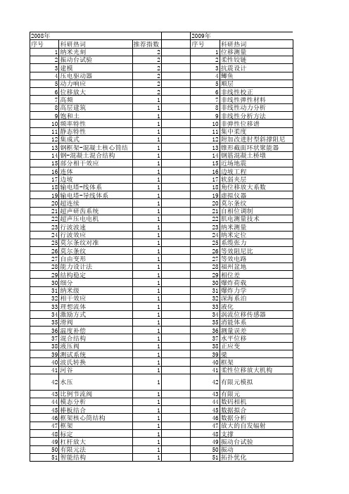 【国家自然科学基金】_位移放大_基金支持热词逐年推荐_【万方软件创新助手】_20140803