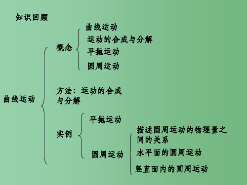 高中物理 2.3 圆周运动实例总结课件 教科版必修2