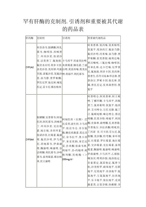 常见肝酶的抑制剂、诱导剂和主要被其代谢的药品表