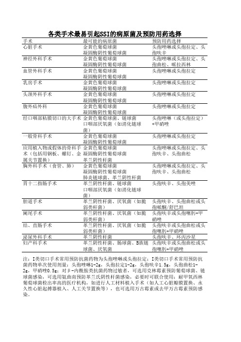 各类手术最易引起SSI的病原菌及预防用药选择