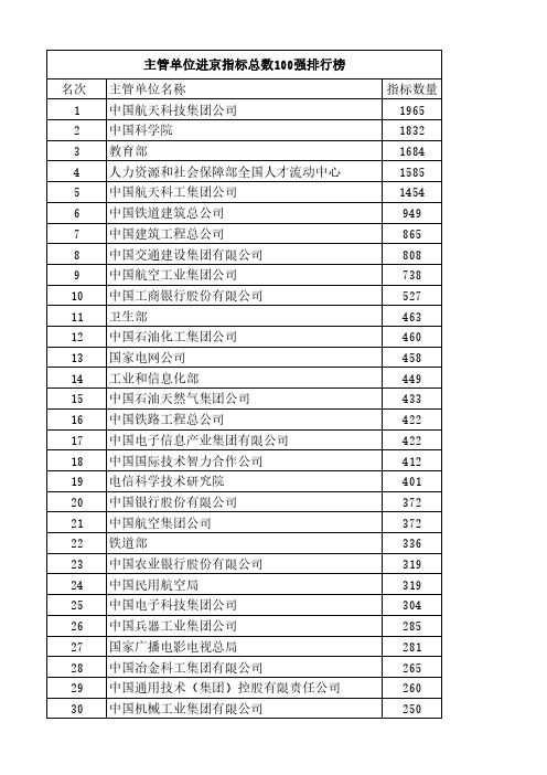 应届毕业生2020主管单位进京指标总数100强排行榜