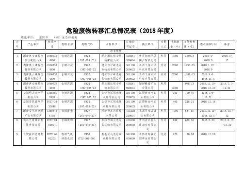 危险废物转移汇总情况表(2018年度)