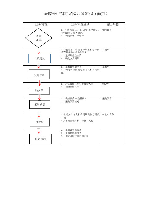 金蝶云进销存流程图(商贸)