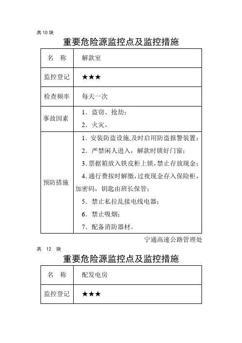 重要危险源监控点及监控措施