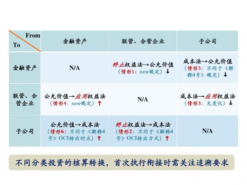 长投和企业合并总结