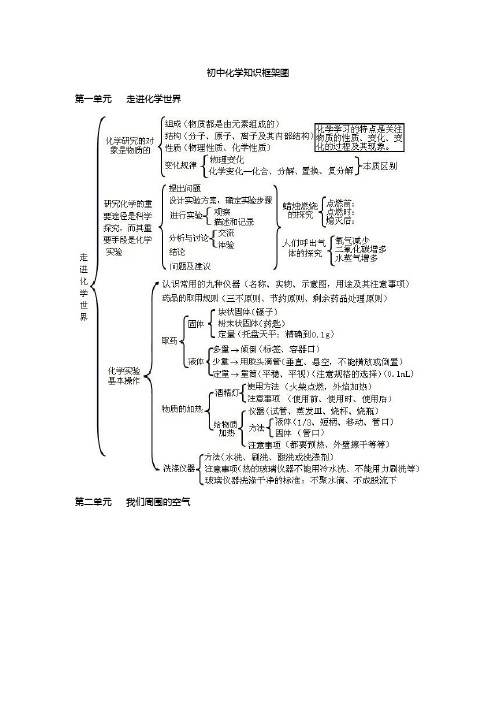 知识汇总-中考化学各单元知识框架图