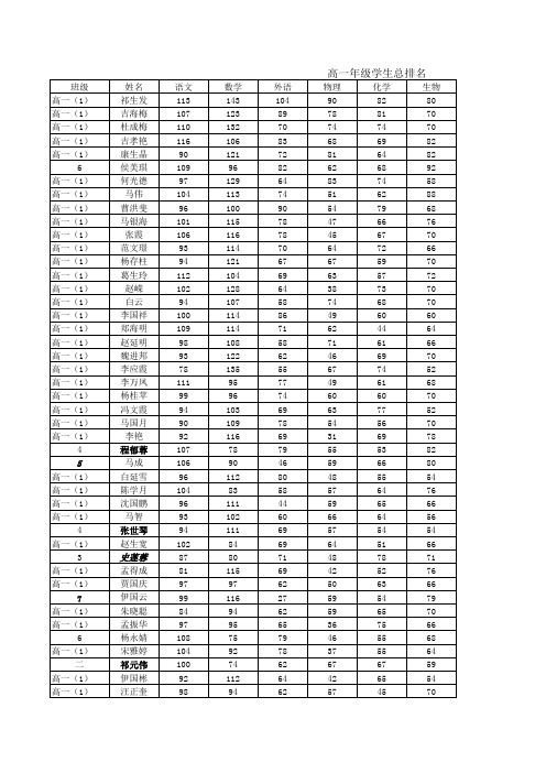 高一年级月考成绩汇总表