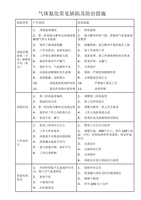 气体氮化常见缺陷及防治措施