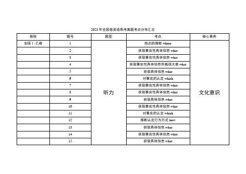 全国卷英语高考真题考点分布汇总素材-高考英语复习