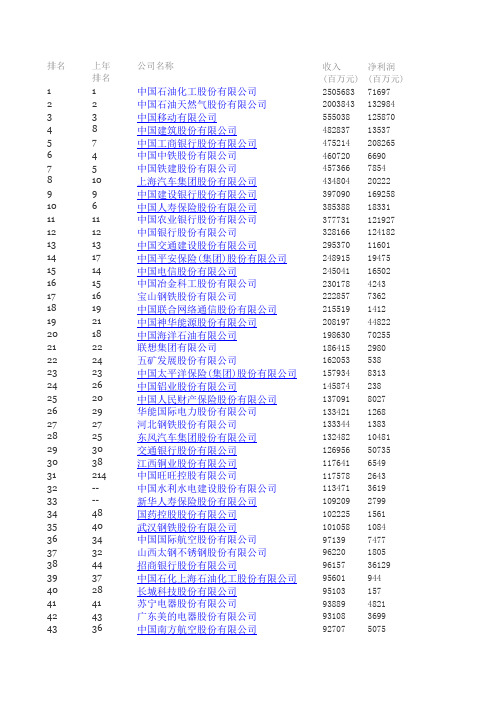 2012年中国500强排行榜(企业名单)