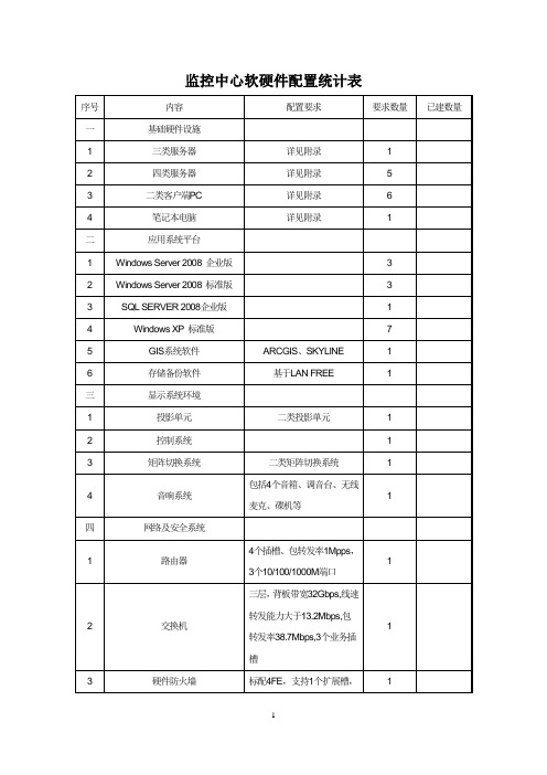 县级监控中心软硬件配置统计表(非环保重点城市标准)