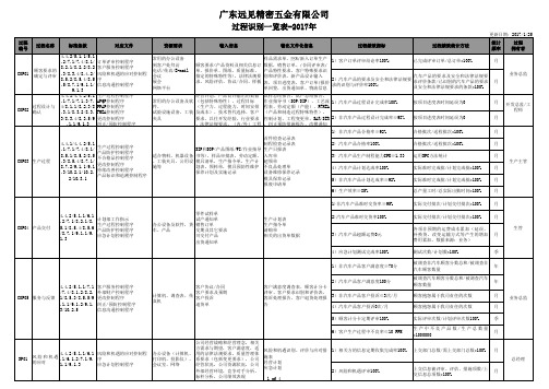 1.1 过程识别一览表1