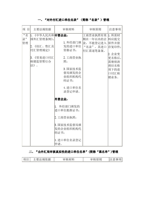 对外付汇进口单位名录管理