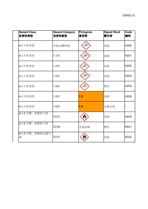 化学品GHS标签分类及危害性说明