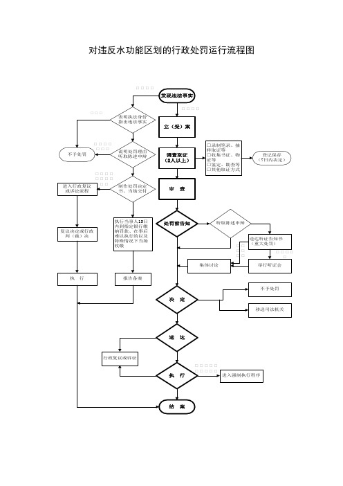 对违反水功能区划的行政处罚运行流程图