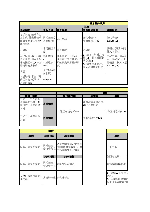 剪力墙平法识图及钢筋计算