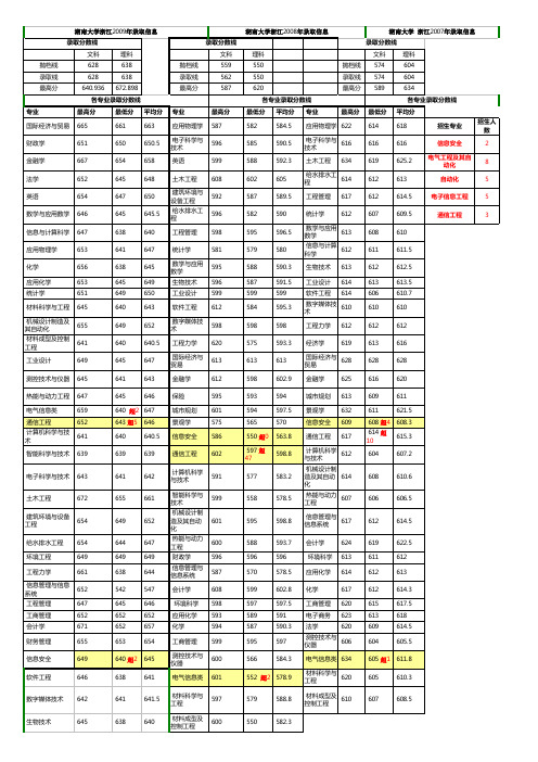 2007-2009年湖南大学各专业录取分数