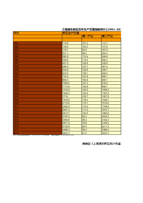 上海浦东新区统计年鉴社会经济发展指标数据：历年生产总值指数统计(1991-2018)(以1990年为100)