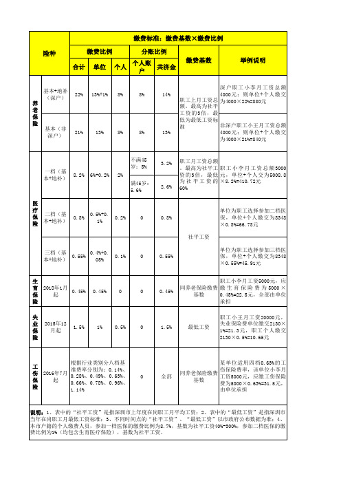 深圳市在职人员社会保险缴费比例及缴费基数表(2018年7月起)