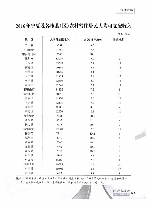 2016年宁夏及各市县(区)农村常住居民人均可支配收入