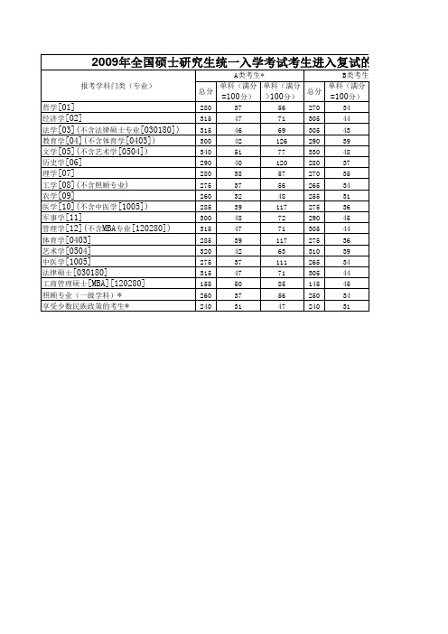 2009年全国硕士研究生统一入学考试复试分数线