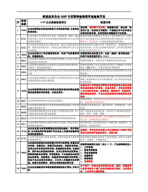 药品批发企业GSP认证现场检查项目及检查方法(12.1.6)(1)