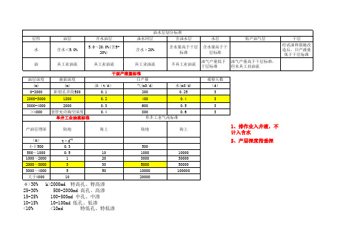 油气水层划分标准(sy-6293-2009)