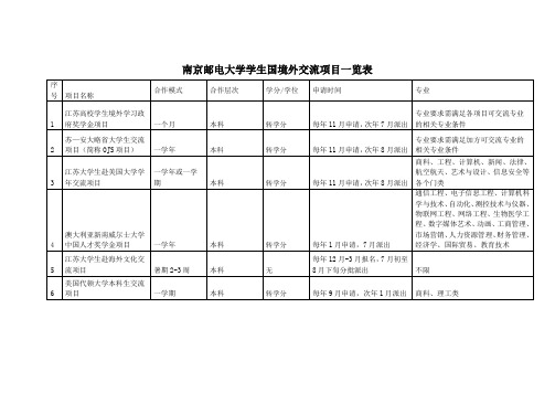 南京邮电大学学生国境外交流项目一览表-南京邮电大学计算机学院