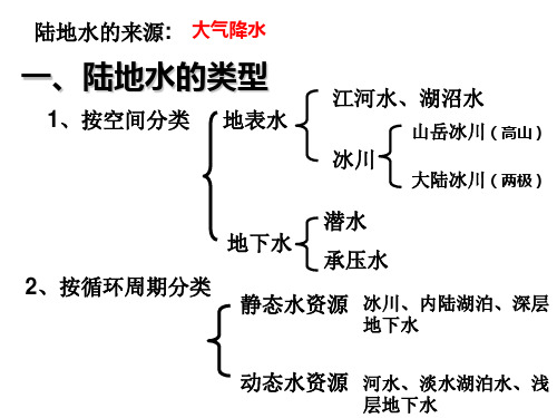 22.陆地水体的补给关系