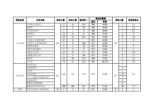 上海财经大学2011年招录比