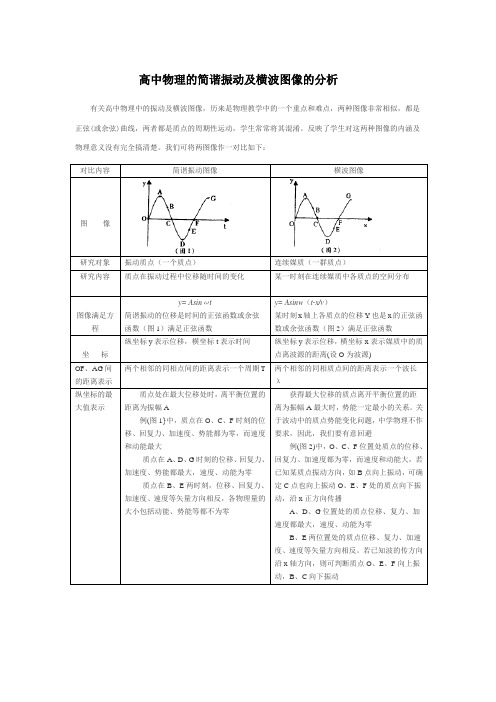 高中物理的简谐振动及横波图像的分析