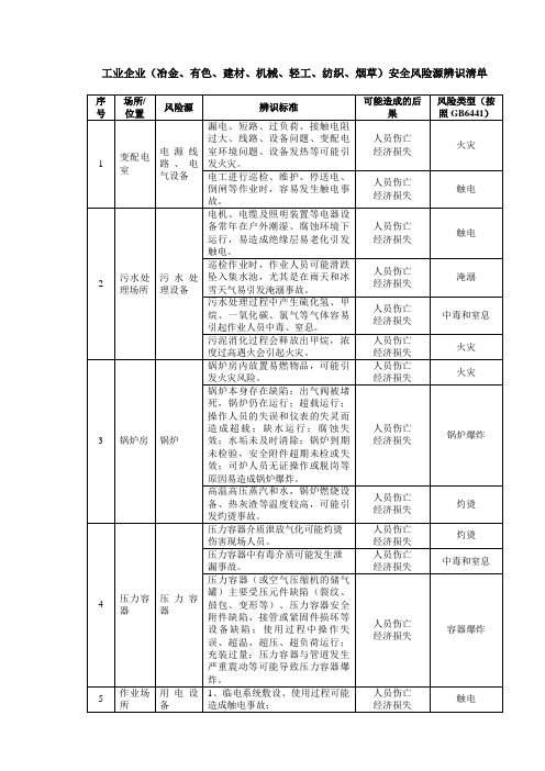 工业企业(冶金、有色、建材、机械、轻工、纺织、烟草)安全风险源辨识清单