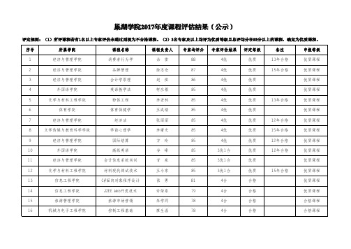 巢湖学院2017度课程评价结果公示