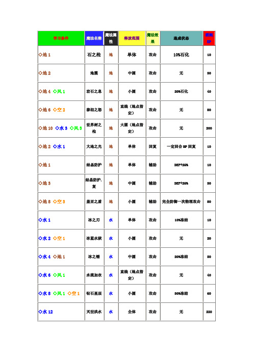 游戏零之轨迹魔法表