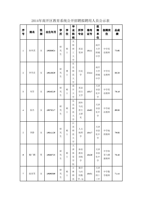 2014年南开区教育系统公开招聘拟聘用人员公示表