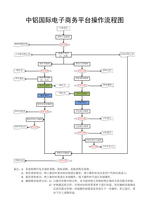 中铝国际电子商务平台操作流程图