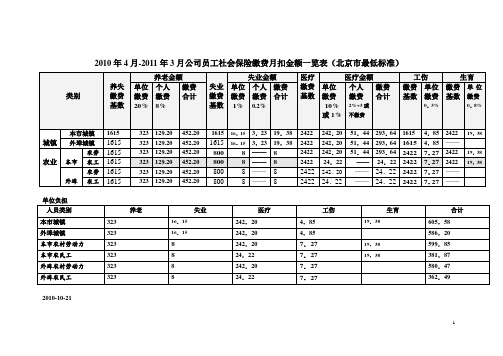 2010年4月-2011年3月公司员工社会保险缴费月扣金额一览表(北京市最低标准)