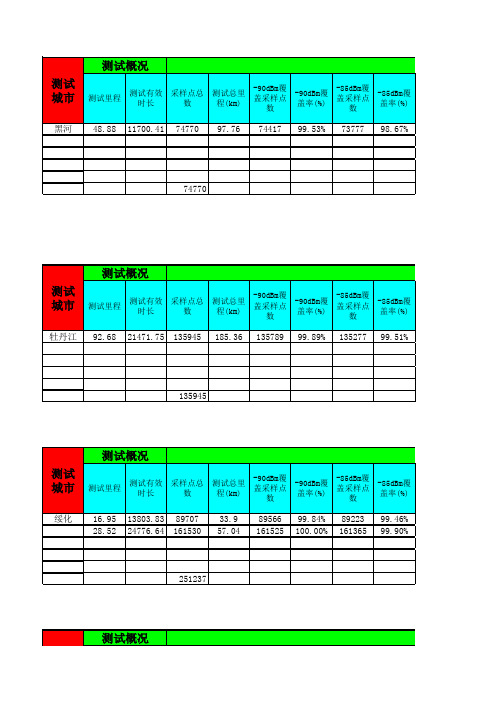 中国联通2011年指标-各地市汇总2011-12-27