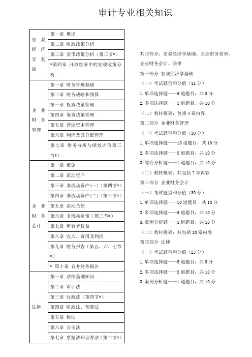 最新初级审计师审计专业相关知识目录及重点分值