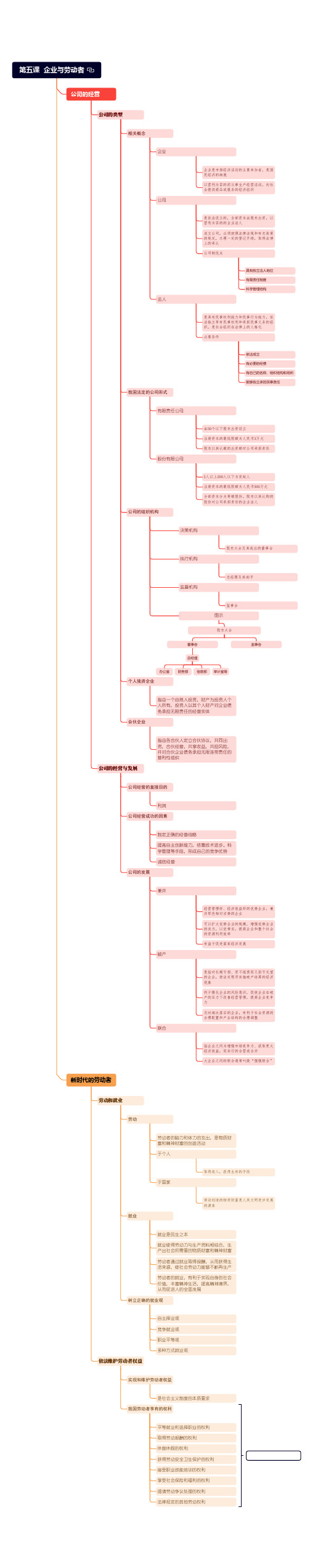 高中政治  必修1  经济生活  第五课  企业与劳动者  思维导图