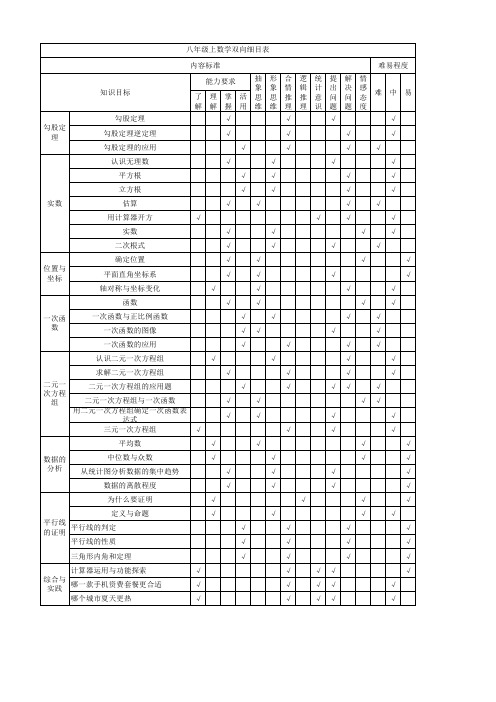 八年级上数学双向细目表