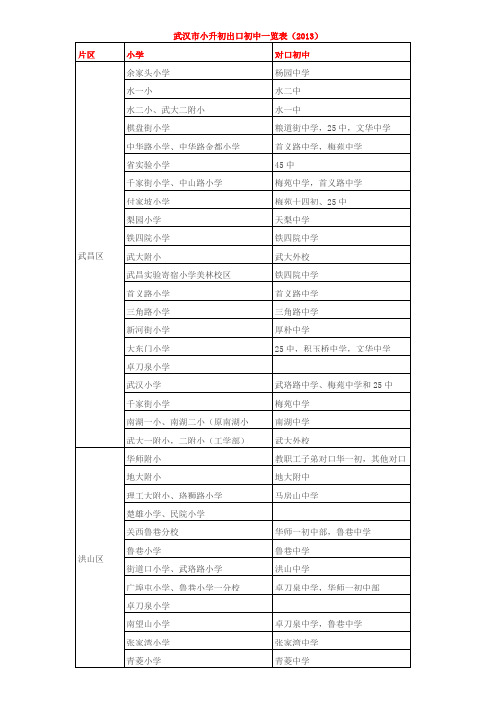 2013年度武汉市部分小学对口初中一览表