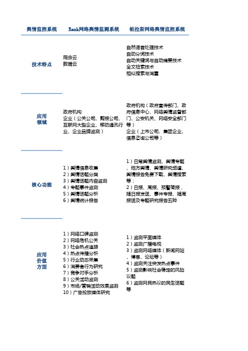 舆情监控系统分析对比