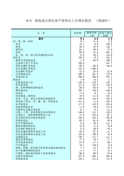 江苏统计年鉴2020社会经济发展指标：按构成分固定资产投资比上年增长情况(2019年)