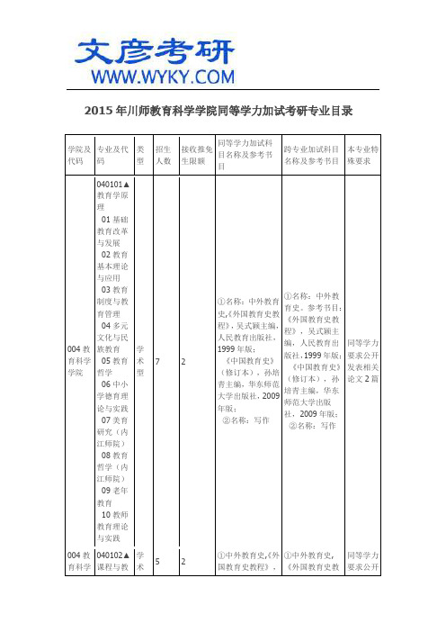 2015年川师教育科学学院同等学力加试考研专业目录_川师考研论坛